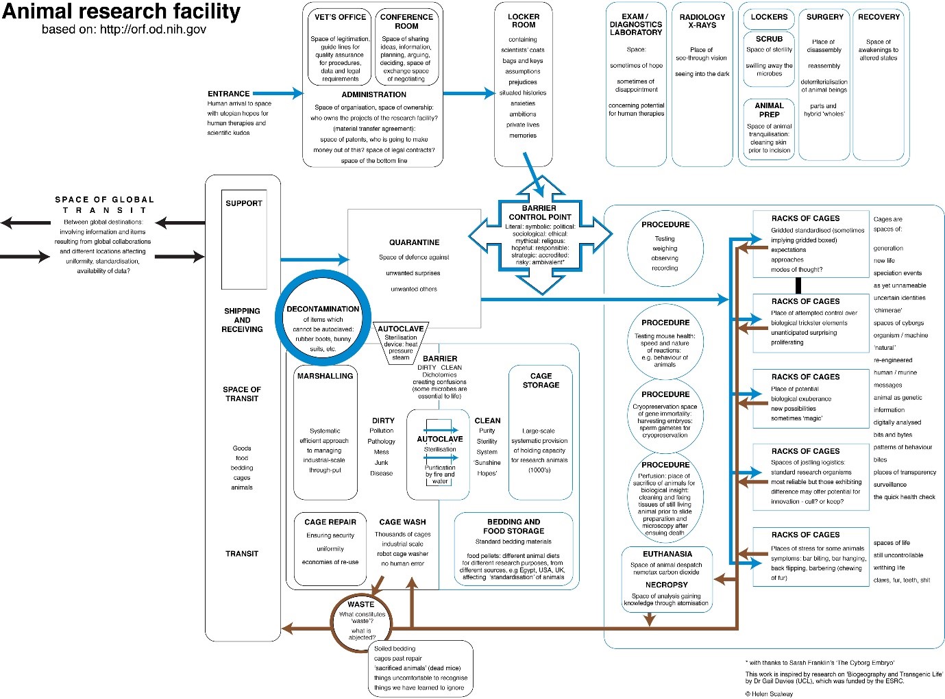 A chart of an animal research facility produced by artist Helen Scalway